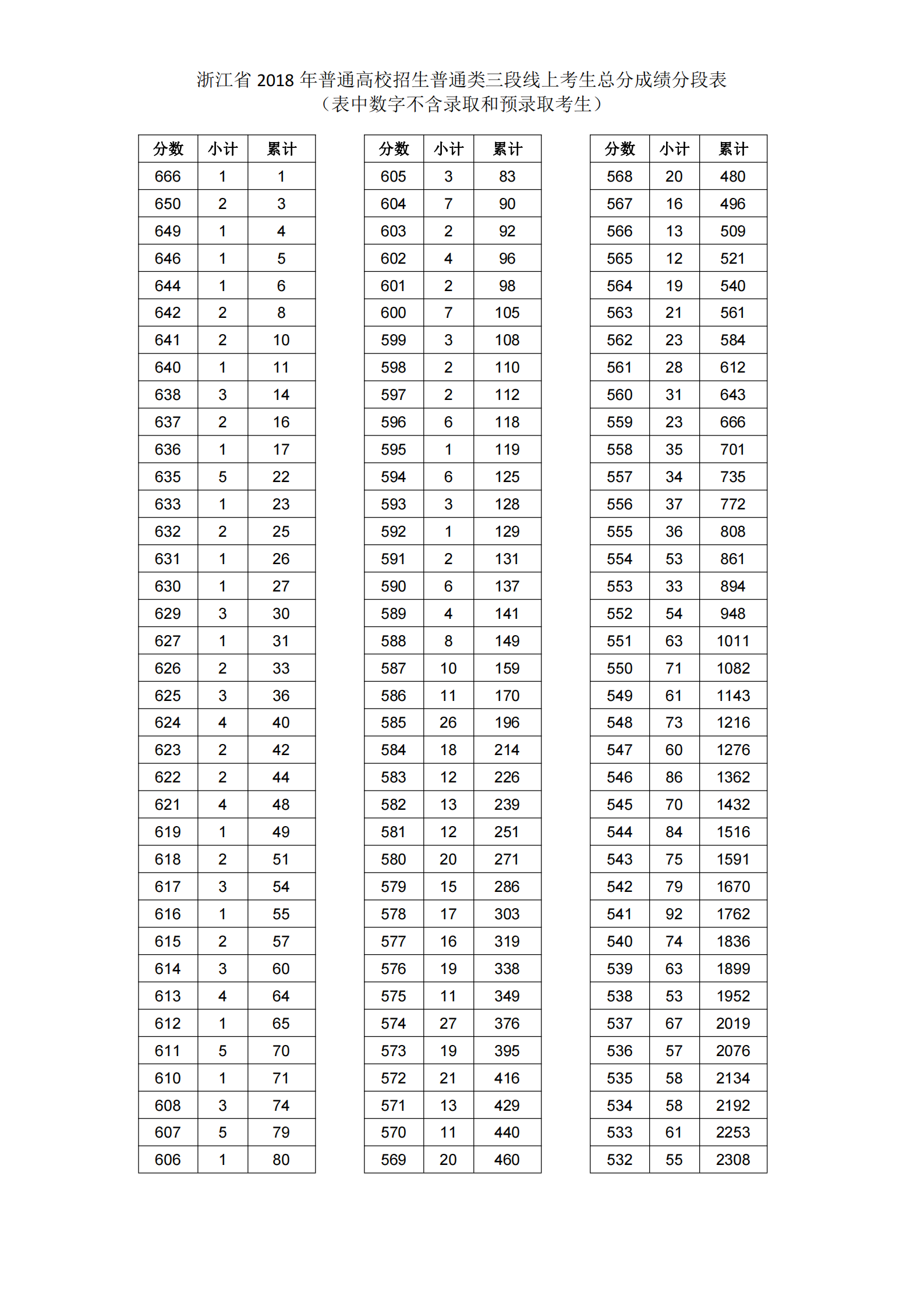 2018浙江高考一分一段表