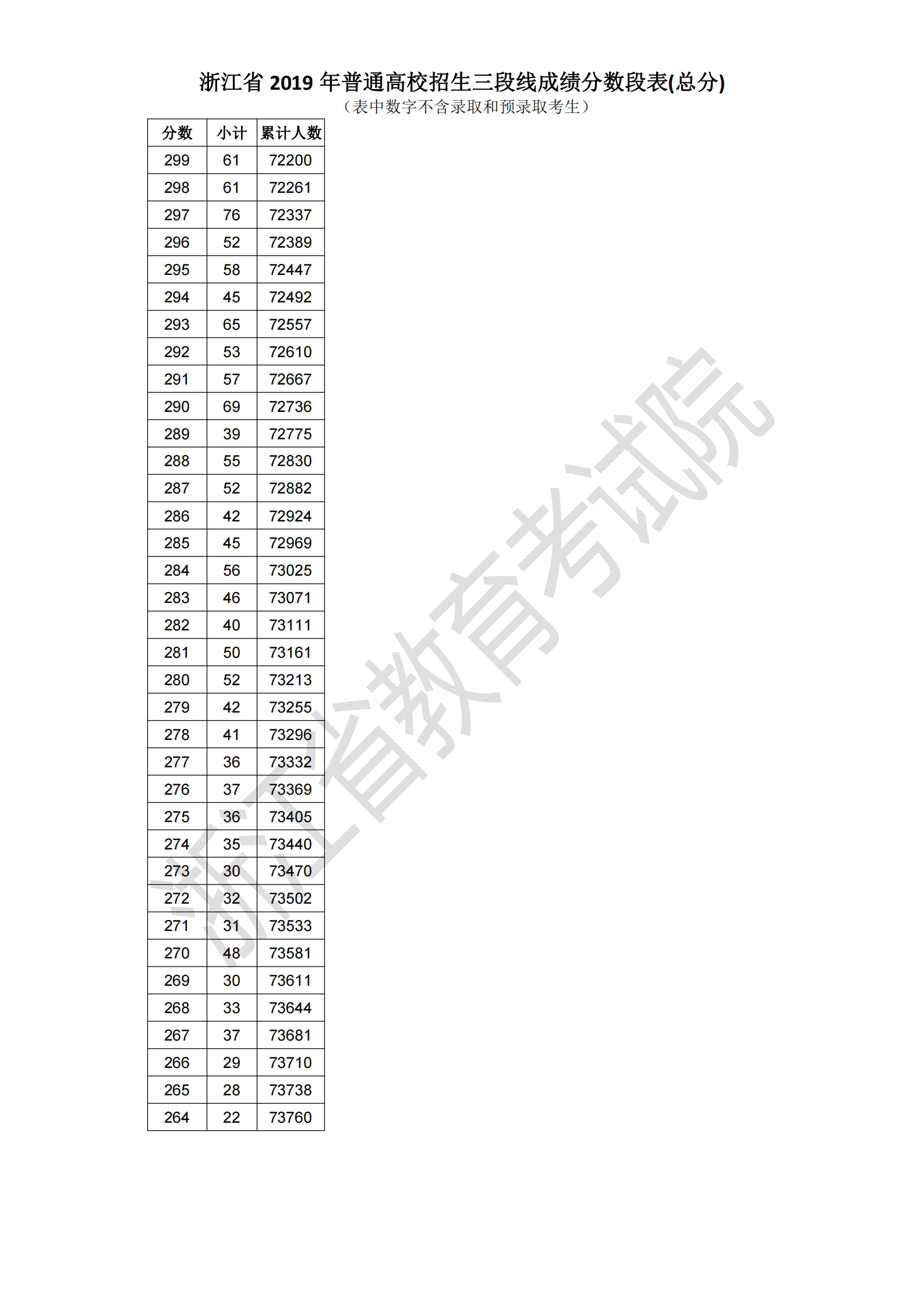 2019浙江高考一分一段表