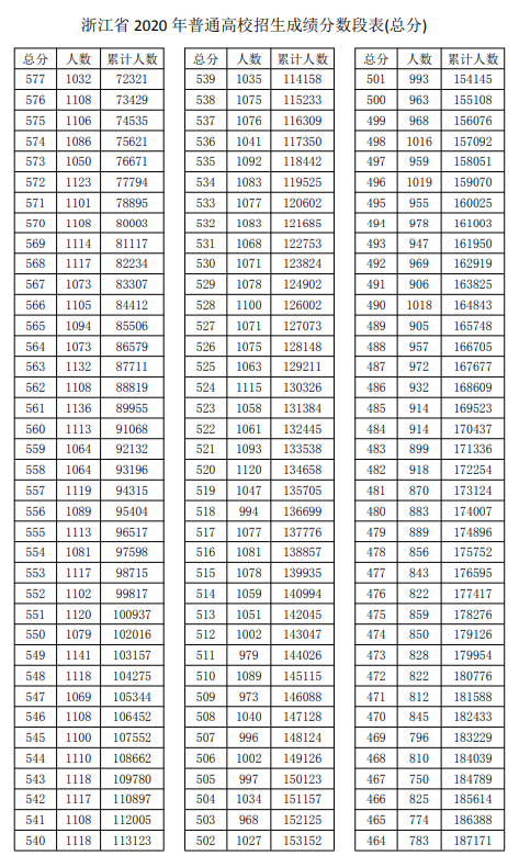 2020浙江高考一分一段表