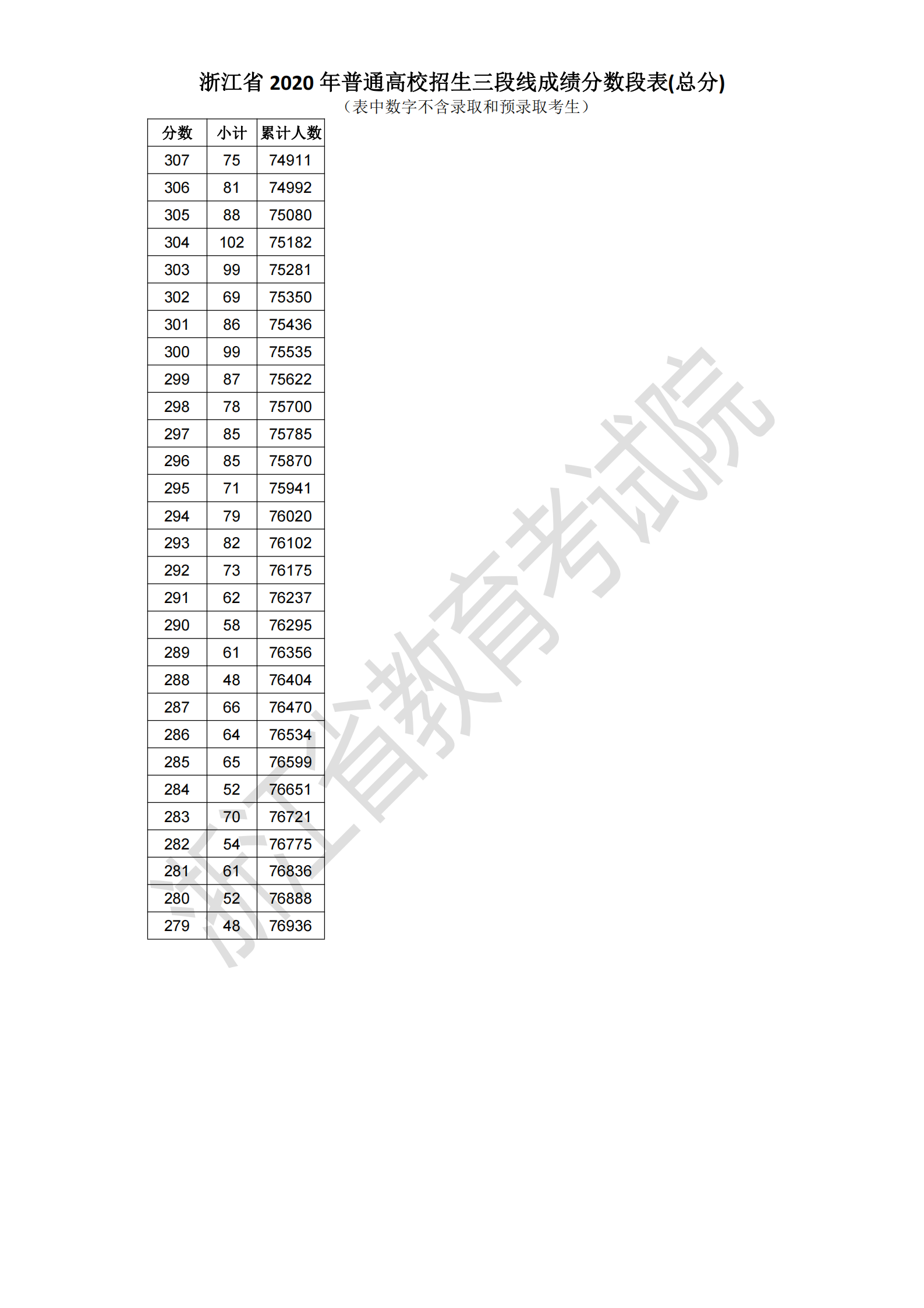 2020浙江高考一分一段表